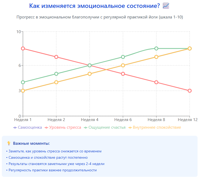 Как изменяется эмоциональное состояние
