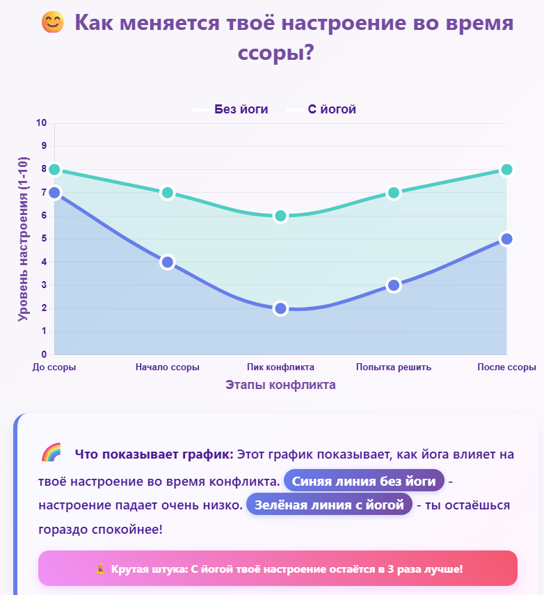 Как меняется твоё настроение во время ссоры