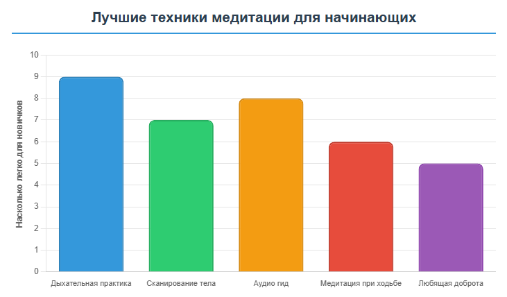 Лучшие техники медитации для начинающих